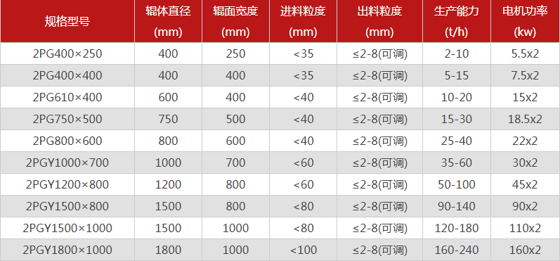  哪個(gè)廠家對(duì)輥制砂機(jī)型號(hào)選擇多，優(yōu)勢(shì)有哪些？