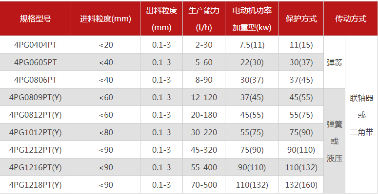 哪個廠家四輥破碎機(jī)型號多，優(yōu)勢有哪些？