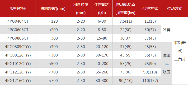 品質(zhì)性能好的四齒輥破碎機(jī)選哪個(gè)廠家，有哪些型號(hào)？